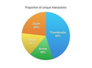 移動電子商務網站中的圖文滾動切換設計探析